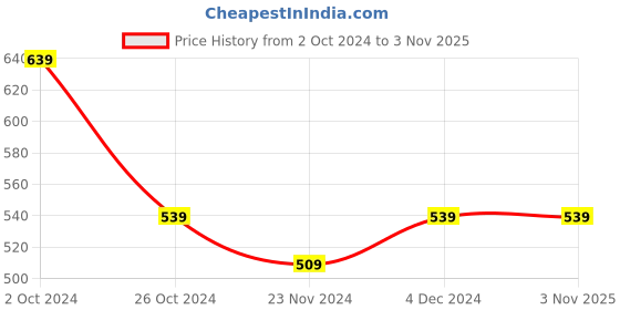 tatacliq.com SELVIA White & Black Color-Block Bodycon Dress selvia Price History Graph from 2 Oct 2024 to 2 Nov 2025
