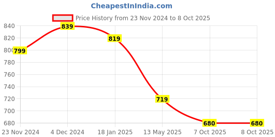 tatacliq.com SELVIA White & Black Color-Block Co-Ord Set selvia Price History Graph from 23 Nov 2024 to 8 Oct 2025