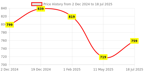 tatacliq.com SELVIA White & Black Color-Block Co-Ord Set selvia Price History Graph from 2 Dec 2024 to 18 Jul 2025