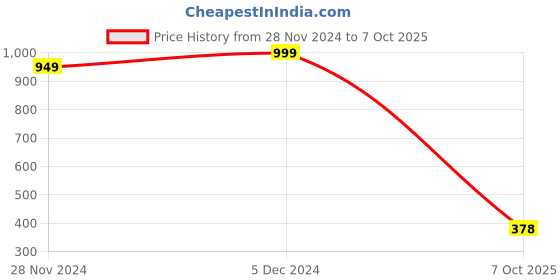 tatacliq.com SELVIA White & Black Maxi Co-Ord Set selvia Price History Graph from 28 Nov 2024 to 7 Oct 2025