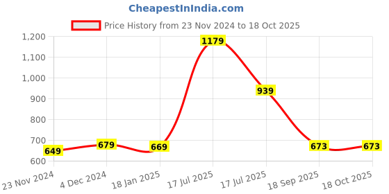 tatacliq.com SELVIA White & Black Printed Co-Ord Set selvia Price History Graph from 23 Nov 2024 to 17 Oct 2025