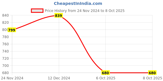 tatacliq.com SELVIA White & Black Printed Co-Ord Set selvia Price History Graph from 24 Nov 2024 to 8 Oct 2025