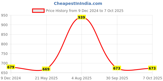 tatacliq.com SELVIA White & Black Printed Co-Ord Set selvia Price History Graph from 9 Dec 2024 to 7 Oct 2025