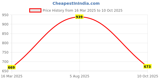 tatacliq.com SELVIA White & Black Printed Co-Ord Set selvia Price History Graph from 16 Mar 2025 to 10 Oct 2025