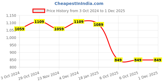 tatacliq.com SELVIA White & Blue Checks Co-Ord Set selvia Price History Graph from 3 Oct 2024 to 30 Nov 2025
