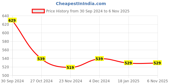 tatacliq.com SELVIA White & Blue Printed Shirt selvia Price History Graph from 30 Sep 2024 to 6 Nov 2025