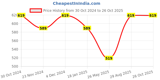 tatacliq.com SELVIA White & Green Printed Fit & Flare Dress selvia Price History Graph from 30 Oct 2024 to 25 Oct 2025