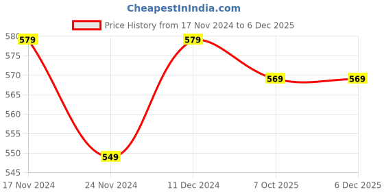 tatacliq.com SELVIA White & Green Printed Shirt selvia Price History Graph from 17 Nov 2024 to 5 Dec 2025