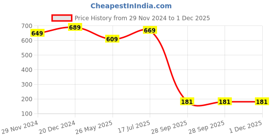 tatacliq.com SELVIA White & Grey Tie - Dye Shirt selvia Price History Graph from 29 Nov 2024 to 30 Nov 2025