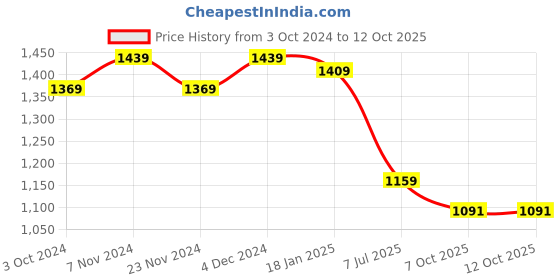 tatacliq.com SELVIA White & Light Green Maxi Co-Ord Set selvia Price History Graph from 3 Oct 2024 to 12 Oct 2025