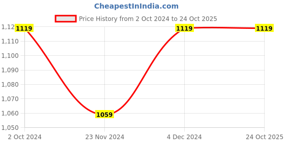tatacliq.com SELVIA White & Mauve Printed Co-Ord Set selvia Price History Graph from 2 Oct 2024 to 23 Oct 2025