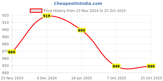 tatacliq.com SELVIA White & Pink Printed Co-ord Set selvia Price History Graph from 23 Nov 2024 to 25 Oct 2025