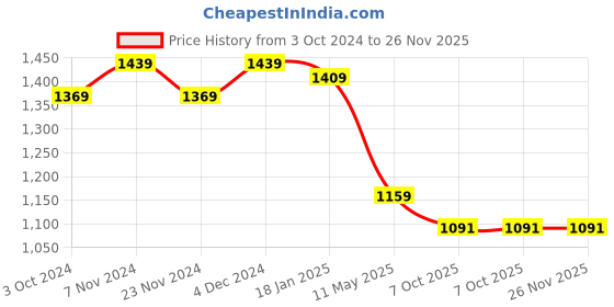 tatacliq.com SELVIA White & Purple Maxi Co-Ord Set selvia Price History Graph from 3 Oct 2024 to 25 Nov 2025