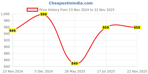 tatacliq.com SELVIA White & Purple Maxi Co-Ord Set selvia Price History Graph from 23 Nov 2024 to 22 Nov 2025