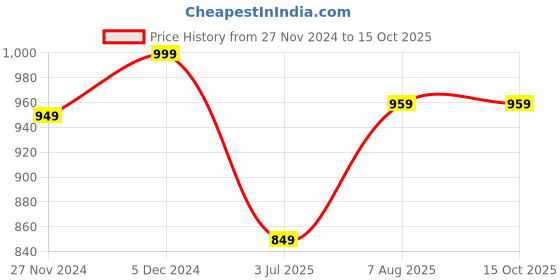 tatacliq.com SELVIA White & Purple Maxi Co-Ord Set selvia Price History Graph from 27 Nov 2024 to 14 Oct 2025