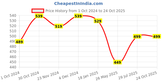 tatacliq.com SELVIA White & Red Printed A-Line Dress selvia Price History Graph from 1 Oct 2024 to 24 Oct 2025