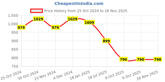 tatacliq.com SELVIA White Floral Print Co-Ord Set selvia Price History Graph from 25 Oct 2024 to 26 Nov 2025