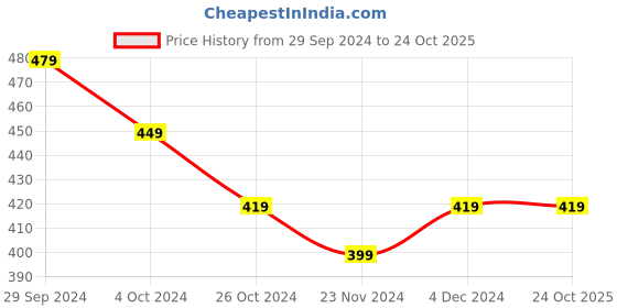 tatacliq.com SELVIA White Floral Print Fit & Flare Dress selvia Price History Graph from 29 Sep 2024 to 23 Oct 2025