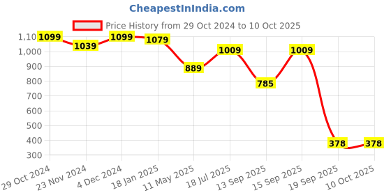 tatacliq.com SELVIA White Maxi Co-Ord Set selvia Price History Graph from 29 Oct 2024 to 9 Oct 2025