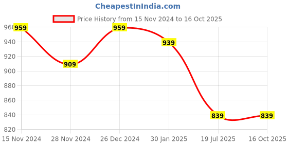 tatacliq.com SELVIA White Maxi Co-Ord Set selvia Price History Graph from 15 Nov 2024 to 16 Oct 2025