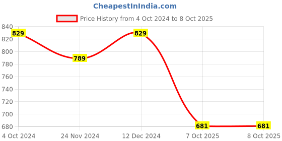 tatacliq.com SELVIA White Maxi Co-Ord Set selvia Price History Graph from 4 Oct 2024 to 8 Oct 2025