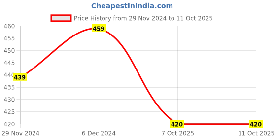 tatacliq.com SELVIA White Printed Top selvia Price History Graph from 29 Nov 2024 to 10 Oct 2025