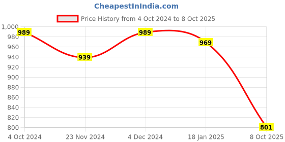 tatacliq.com SELVIA White Printed Top With Trousers selvia Price History Graph from 4 Oct 2024 to 8 Oct 2025