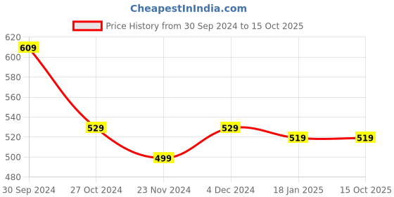 tatacliq.com SELVIA White Self Pattern Shirt selvia Price History Graph from 30 Sep 2024 to 15 Oct 2025