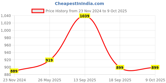 tatacliq.com SELVIA Wine Maxi Co-ord Set selvia Price History Graph from 23 Nov 2024 to 8 Oct 2025