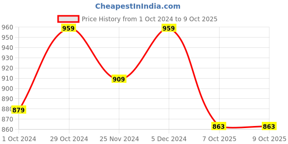 tatacliq.com SELVIA Wine Maxi Co-Ord Set selvia Price History Graph from 1 Oct 2024 to 8 Oct 2025