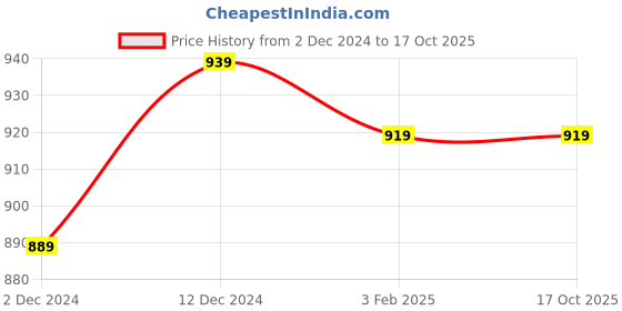 tatacliq.com SELVIA Wine Maxi Co-ord Set selvia Price History Graph from 2 Dec 2024 to 17 Oct 2025