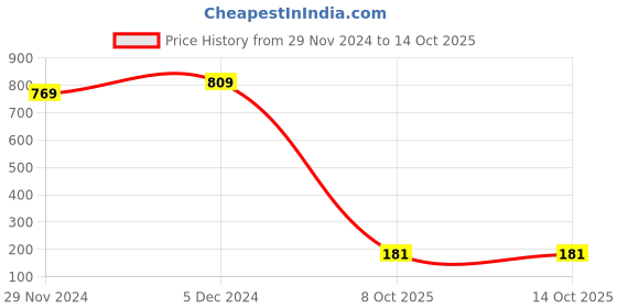 tatacliq.com SELVIA Wine Midi Co-ord Set selvia Price History Graph from 29 Nov 2024 to 13 Oct 2025