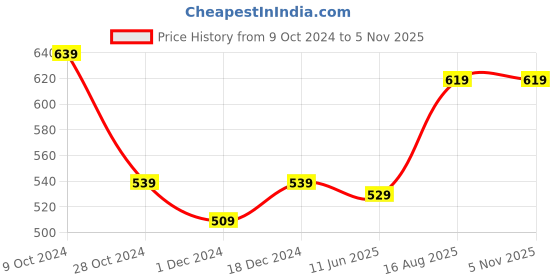 tatacliq.com SELVIA Wine Regular Fit Bodycon Dress selvia Price History Graph from 9 Oct 2024 to 4 Nov 2025