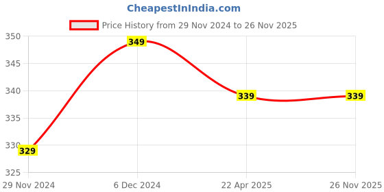 tatacliq.com SELVIA Wine Regular Fit Formal Shirt selvia Price History Graph from 29 Nov 2024 to 26 Nov 2025