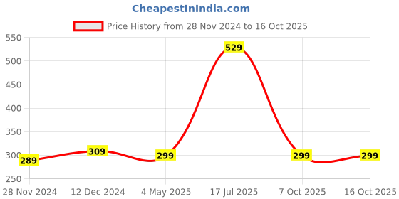 tatacliq.com SELVIA Wine Regular Fit Formal Shirt selvia Price History Graph from 28 Nov 2024 to 15 Oct 2025