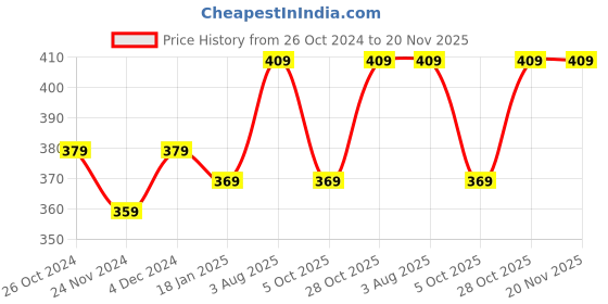 tatacliq.com SELVIA Wine Regular Fit Shirt selvia Price History Graph from 26 Oct 2024 to 19 Nov 2025