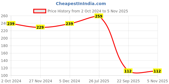 tatacliq.com SELVIA Wine Regular Fit Top selvia Price History Graph from 2 Oct 2024 to 4 Nov 2025