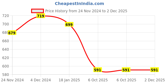 tatacliq.com SELVIA Wine Self Design Shirt selvia Price History Graph from 24 Nov 2024 to 1 Dec 2025