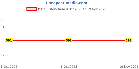 tatacliq.com SELVIA Wine Self Design Shirt selvia Price History Graph from 8 Oct 2025 to 19 Nov 2025