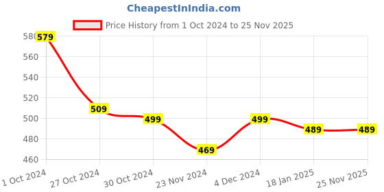 tatacliq.com SELVIA Yellow & Black Printed Shirt selvia Price History Graph from 1 Oct 2024 to 25 Nov 2025