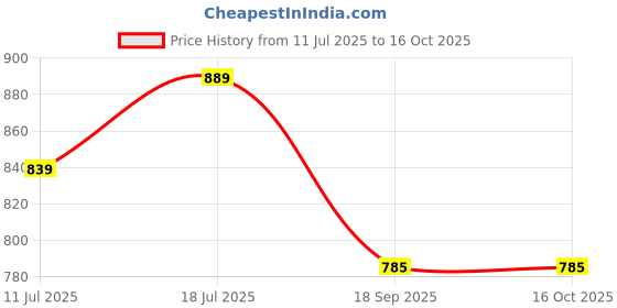 tatacliq.com SELVIA Yellow & Light Purple Printed Co-Ord Set selvia Price History Graph from 11 Jul 2025 to 15 Oct 2025