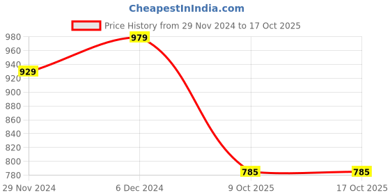 tatacliq.com SELVIA Yellow & Light Purple Printed Co-Ord Set selvia Price History Graph from 29 Nov 2024 to 16 Oct 2025