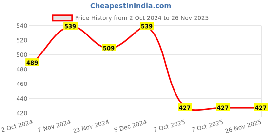 tatacliq.com SELVIA Yellow Bodycon Dress selvia Price History Graph from 2 Oct 2024 to 25 Nov 2025