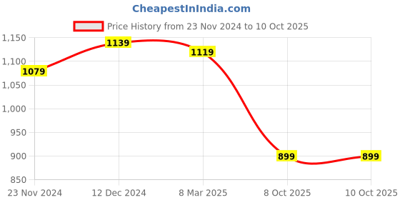 tatacliq.com SELVIA Yellow Maxi Co-Ord Set selvia Price History Graph from 23 Nov 2024 to 10 Oct 2025