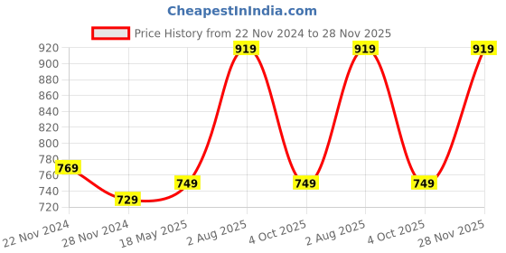 tatacliq.com SELVIA Yellow Printed A-Line Dress selvia Price History Graph from 22 Nov 2024 to 28 Nov 2025