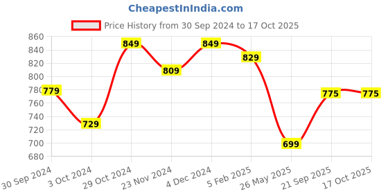 tatacliq.com SELVIA Yellow Printed Co-Ord Set selvia Price History Graph from 30 Sep 2024 to 16 Oct 2025