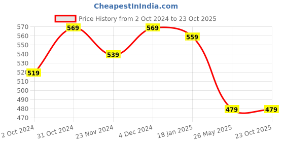 tatacliq.com SELVIA Yellow Printed Top selvia Price History Graph from 2 Oct 2024 to 23 Oct 2025