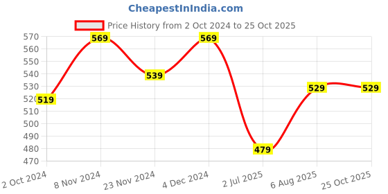 tatacliq.com SELVIA Yellow Printed Top selvia Price History Graph from 2 Oct 2024 to 25 Oct 2025