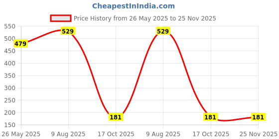 tatacliq.com SELVIA Yellow Printed Top selvia Price History Graph from 26 May 2025 to 25 Nov 2025