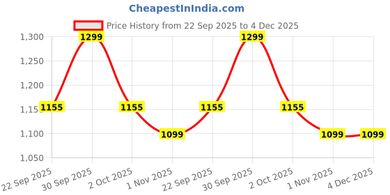 tatacliq.com Senorita by Liberty Cream Sling Back Wedges senorita Price History Graph from 22 Sep 2025 to 4 Dec 2025